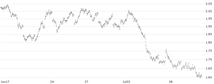 MINI FUTURE SHORT - MSCI EM (EMERGING MARKETS) (STRD, UHD)(P1SSK4) : Historical Chart (5-day)