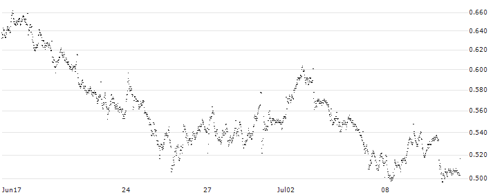 UNLIMITED TURBO SHORT - IREN(P1U6Q0) : Historical Chart (5-day)