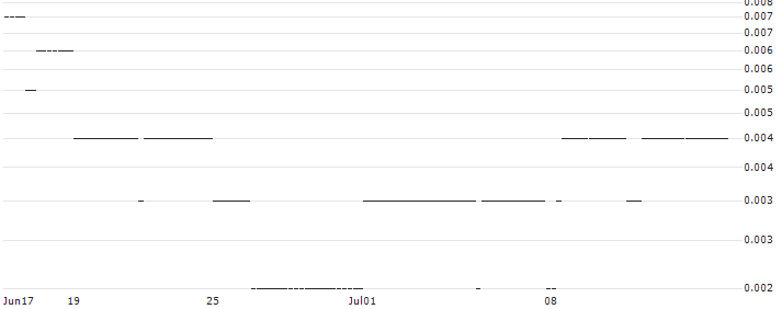 CALL/AXA S.A./50/0.1/20.06.25 : Historical Chart (5-day)