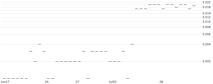 MORGAN STANLEY PLC/CALL/MP MATERIALS A/28/0.1/20.09.24 : Historical Chart (5-day)