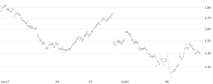 UNICREDIT BANK/PUT/EIFFAGE/100/0.1/18.06.25(D552T) : Historical Chart (5-day)