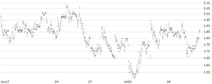 MINI FUTURE LONG - BREMBO(P1VJ14) : Historical Chart (5-day)