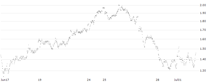 MINI FUTURE BULL - EDENRED(0564T) : Historical Chart (5-day)
