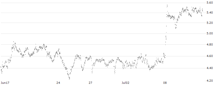 MINI FUTURE SHORT - K+S AG(8N4MB) : Historical Chart (5-day)