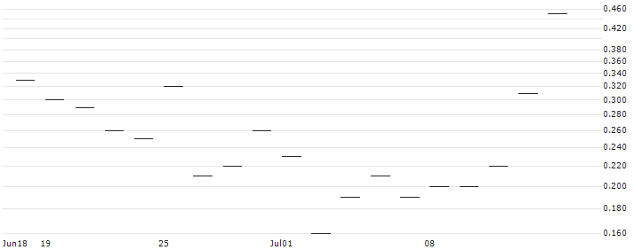 JP MORGAN/CALL/DUKE ENERGY/100/0.1/19.07.24 : Historical Chart (5-day)