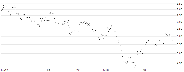 FAKTOR-OPTIONSSCHEIN - BHP GROUP : Historical Chart (5-day)