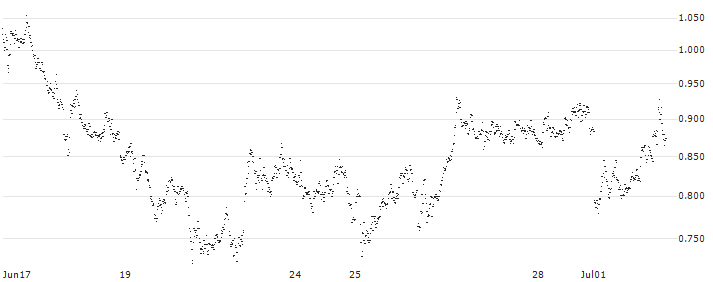 UNLIMITED TURBO SHORT - KBC GROEP(J35MB) : Historical Chart (5-day)