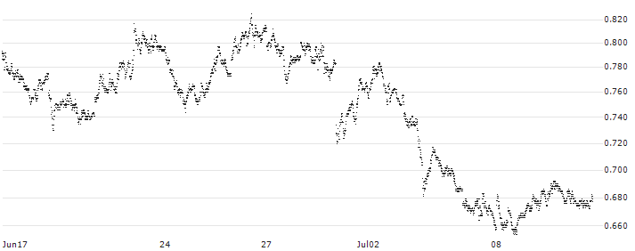 BANK VONTOBEL/PUT/EUR/USD/1.16/10/20.09.24(F42144) : Historical Chart (5-day)