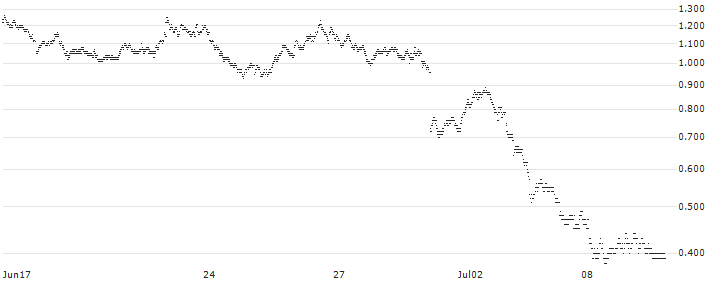 CITI/PUT/EUR/USD/1.07/100/04.09.24(QE78C) : Historical Chart (5-day)