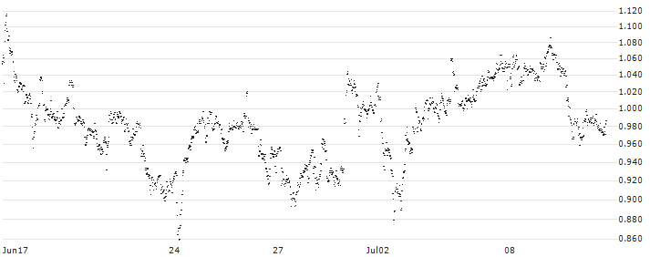 MINI FUTURE LONG - CORBION(QC7MB) : Historical Chart (5-day)