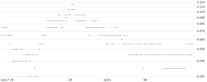 SG/PUT/NVIDIA/700/0.2/20.09.24(3M92S) : Historical Chart (5-day)
