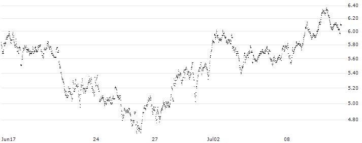 MINI FUTURE SHORT - HERMES INTL(4RZNB) : Historical Chart (5-day)