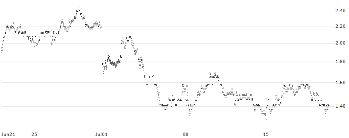SG/PUT/AXA S.A./35/0.5/20.09.24(7Q11S) : Historical Chart (5-day)