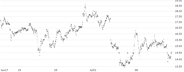UNLIMITED TURBO SHORT - RHEINMETALL(6R5NB) : Historical Chart (5-day)