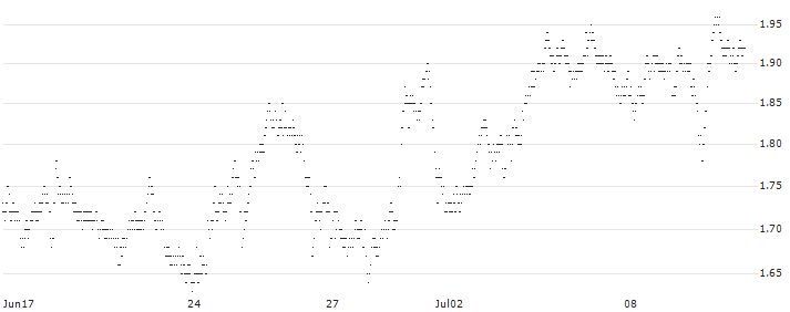 UNLIMITED TURBO LONG - BASIC-FIT(4U5NB) : Historical Chart (5-day)