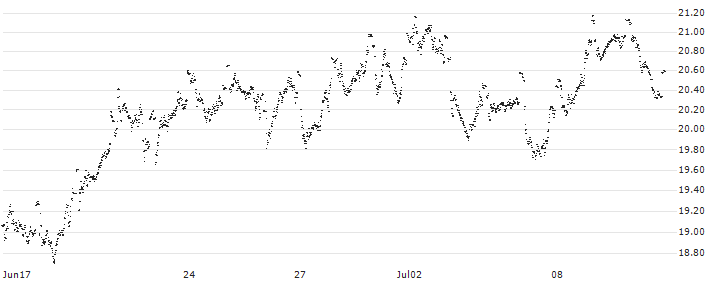 UNLIMITED TURBO SHORT - ADYEN(DL6NB) : Historical Chart (5-day)
