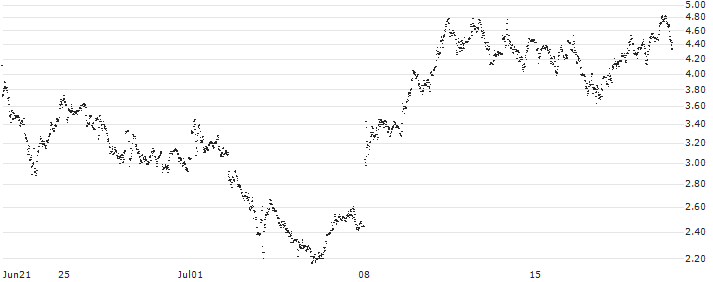CONSTANT LEVERAGE LONG - UBISOFT ENTERTAINMENT(R1EOB) : Historical Chart (5-day)