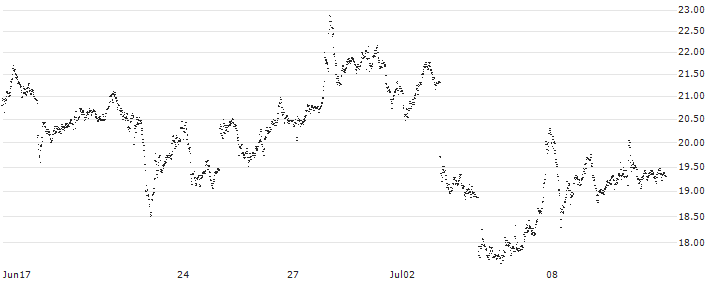 TURBO BEAR OPEN END - RHEINMETALL(3003T) : Historical Chart (5-day)