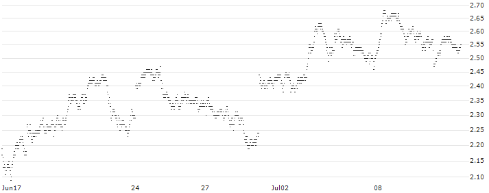 TURBO BULL OPEN END - BANCO BPM(2165T) : Historical Chart (5-day)