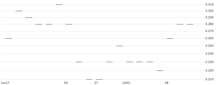 JP MORGAN/CALL/PENN ENTERTAINMENT/30/0.1/16.01.26 : Historical Chart (5-day)