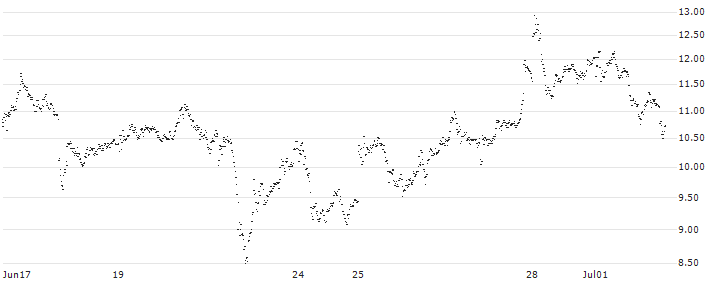 MINI FUTURE BEAR - RHEINMETALL(2823T) : Historical Chart (5-day)