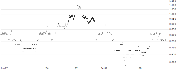 SHORT MINI-FUTURE - RENAULT(VT53V) : Historical Chart (5-day)