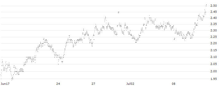 UNLIMITED TURBO LONG - KONINKLIJKE VOPAK(I06NB) : Historical Chart (5-day)