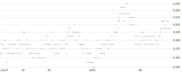 UNLIMITED TURBO LONG - NIO INC. ADR(F2LOB) : Historical Chart (5-day)