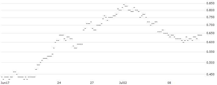 JP MORGAN/CALL/USD/JPY/175/100/21.03.25 : Historical Chart (5-day)