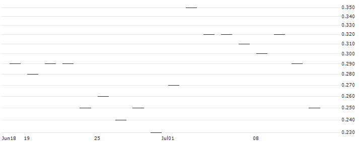 JP MORGAN/CALL/PEABODY ENERGY/24/0.1/17.01.25 : Historical Chart (5-day)