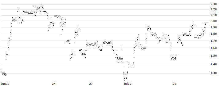 SOC GEN C/W 20/09(78L1S) : Historical Chart (5-day)