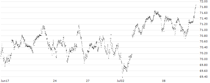 MINI FUTURE LONG - AEX(7597N) : Historical Chart (5-day)