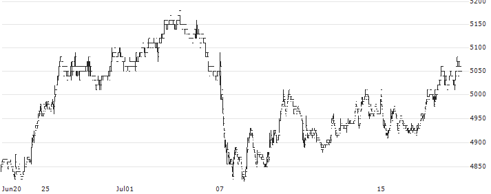 SAN-A CO.,LTD.(2659) : Historical Chart (5-day)