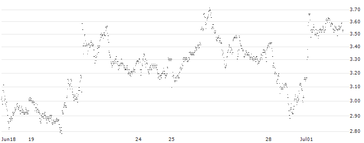 UNLIMITED TURBO LONG - CAPGEMINI(BU3JB) : Historical Chart (5-day)