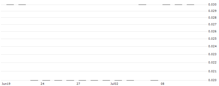 SG/PUT/NVIDIA/200/0.1/20.06.25(K2445) : Historical Chart (5-day)