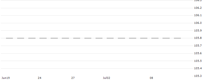 Raiffeisen Bank International AG(RBIDPEO1224) : Historical Chart (5-day)