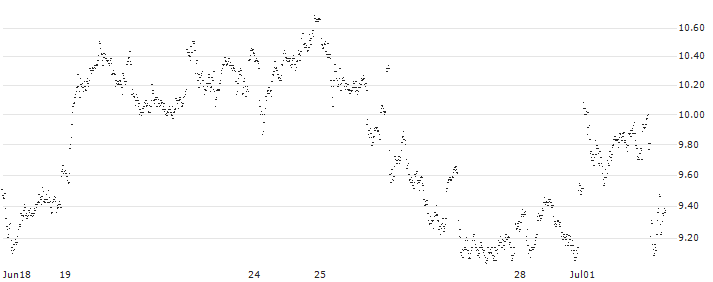 UNLIMITED TURBO LONG - AGEAS/NV(O10LB) : Historical Chart (5-day)