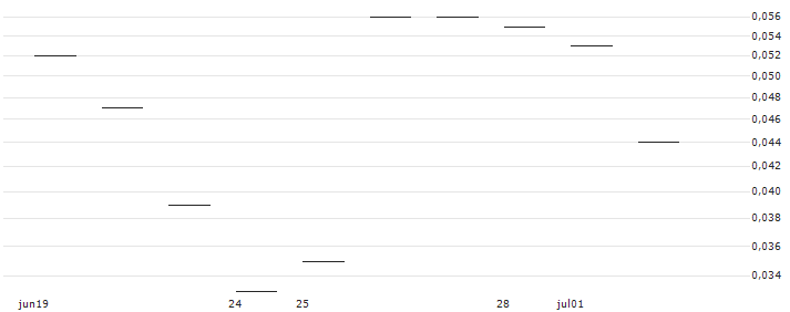 JP MORGAN/CALL/NETEASE ADR/170/0.1/17.01.25 : Historical Chart (5-day)