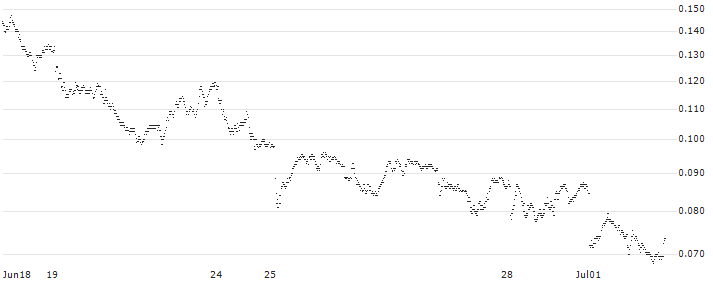 UNICREDIT BANK/PUT/ENI/15/0.1/18.09.24(UC9A7J) : Historical Chart (5-day)