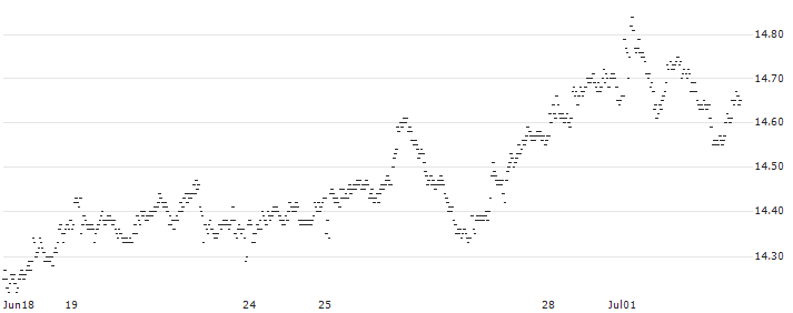 BONUS-CERTIFICATE CLASSIC - SBM OFFSHORE(PV20S) : Historical Chart (5-day)