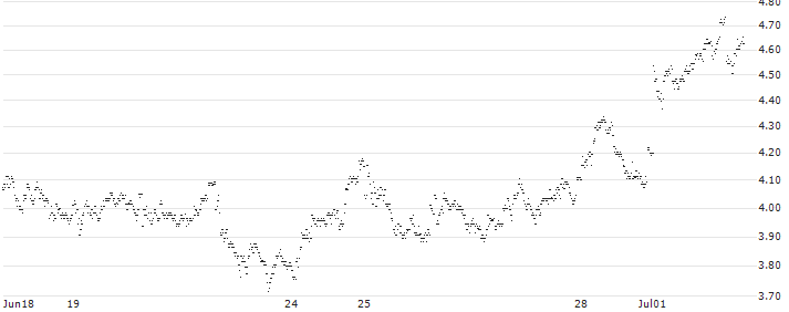 MINI FUTURE LONG - DEUTSCHE BANK(8TDNB) : Historical Chart (5-day)
