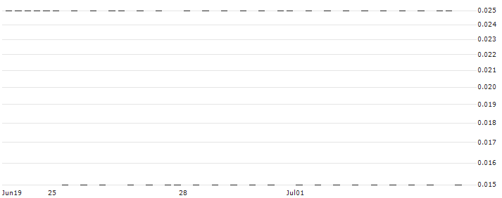 SG/CALL/VALÉO/16/0.1/20.12.24(P225S) : Historical Chart (5-day)