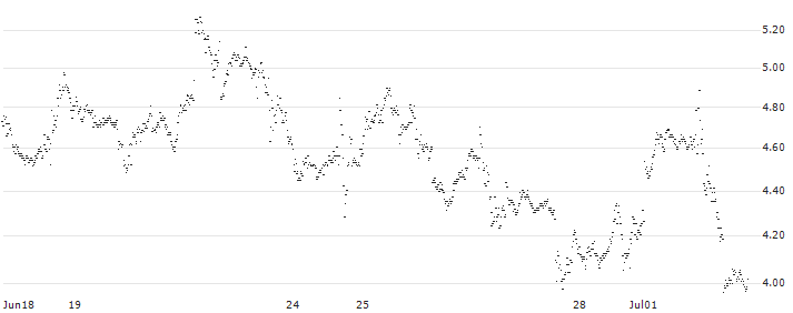 UNLIMITED TURBO BEAR - MICROSOFT(V595S) : Historical Chart (5-day)