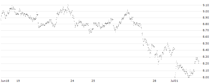 BEAR OPEN END TURBO WARRANT - SIEMENS(XQ8FH) : Historical Chart (5-day)