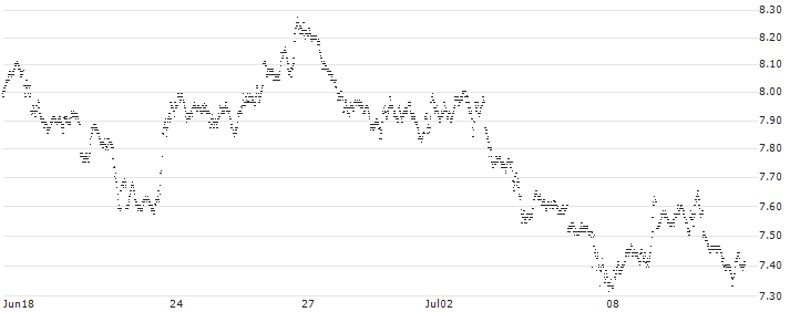 MINI FUTURE SHORT - GOLD(4KDOB) : Historical Chart (5-day)