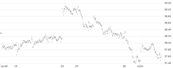 CAPPED BONUS CERTIFICATE - ANHEUSER-BUSCH INBEV(FX99S) : Historical Chart (5-day)