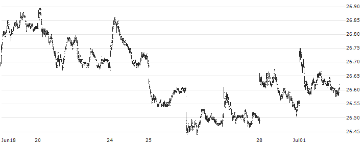 Schwab Emerging Markets Equity ETF - USD(SCHE) : Historical Chart (5-day)