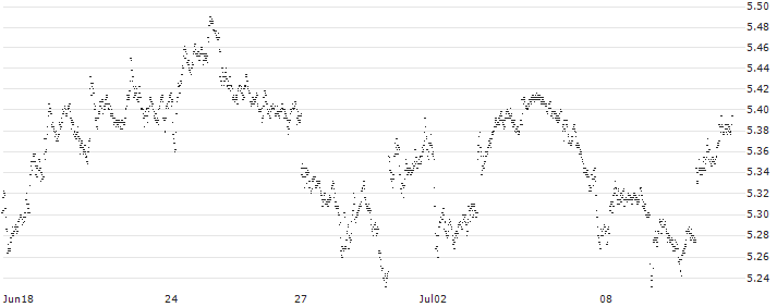 SPRINTER LONG - AEGON(4860G) : Historical Chart (5-day)