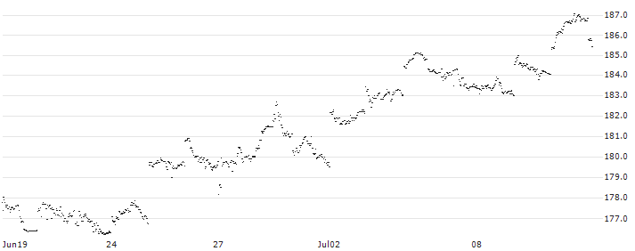 Invesco JPX-Nikkei 400 UCITS ETF Acc - JPY(SMLN) : Historical Chart (5-day)