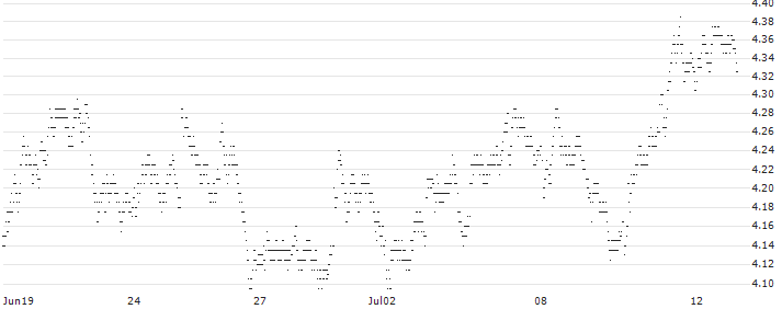 UNLIMITED TURBO BULL - KBC GROEP(3D98Z) : Historical Chart (5-day)